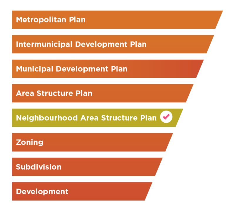 Net Development Area Plan About the Project – Tillotson Neighbourhood Area Structure Plan